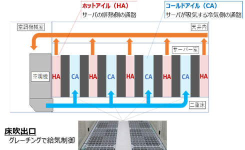 床吹出し空調