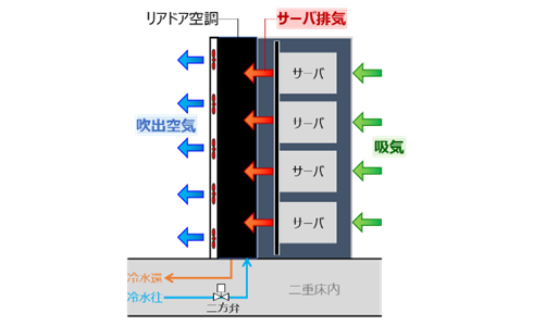 リアドア空調