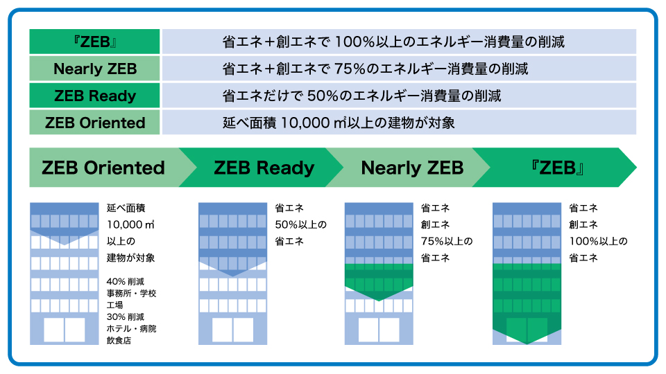 既存建築物のリニューアルZEB | 脱炭素・環境ソリューション | 技術
