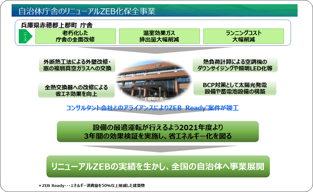 改修によるZEB案件事例